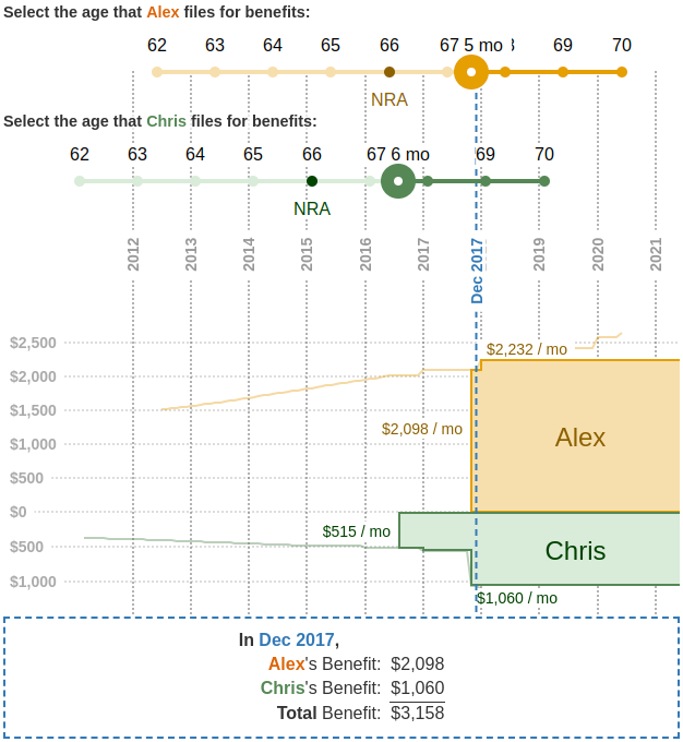 Screenshot showing the combined benefit for two users, Alex and Chris.